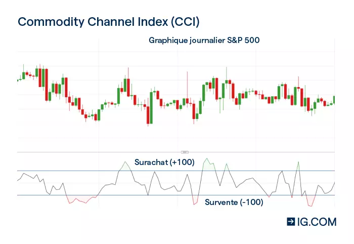Graphique de trading indiquant les variations du cours du Commodity Channel Index (CCI), avec des lignes montrant la zone moyenne historique, y compris des cas où le niveau est suracheté (+100) et survendu (-100).